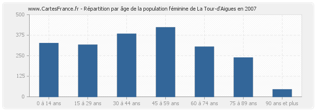 Répartition par âge de la population féminine de La Tour-d'Aigues en 2007
